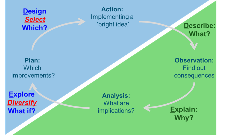 Phases in the DEED cycle as reflected in the FarmDESIGN user interface