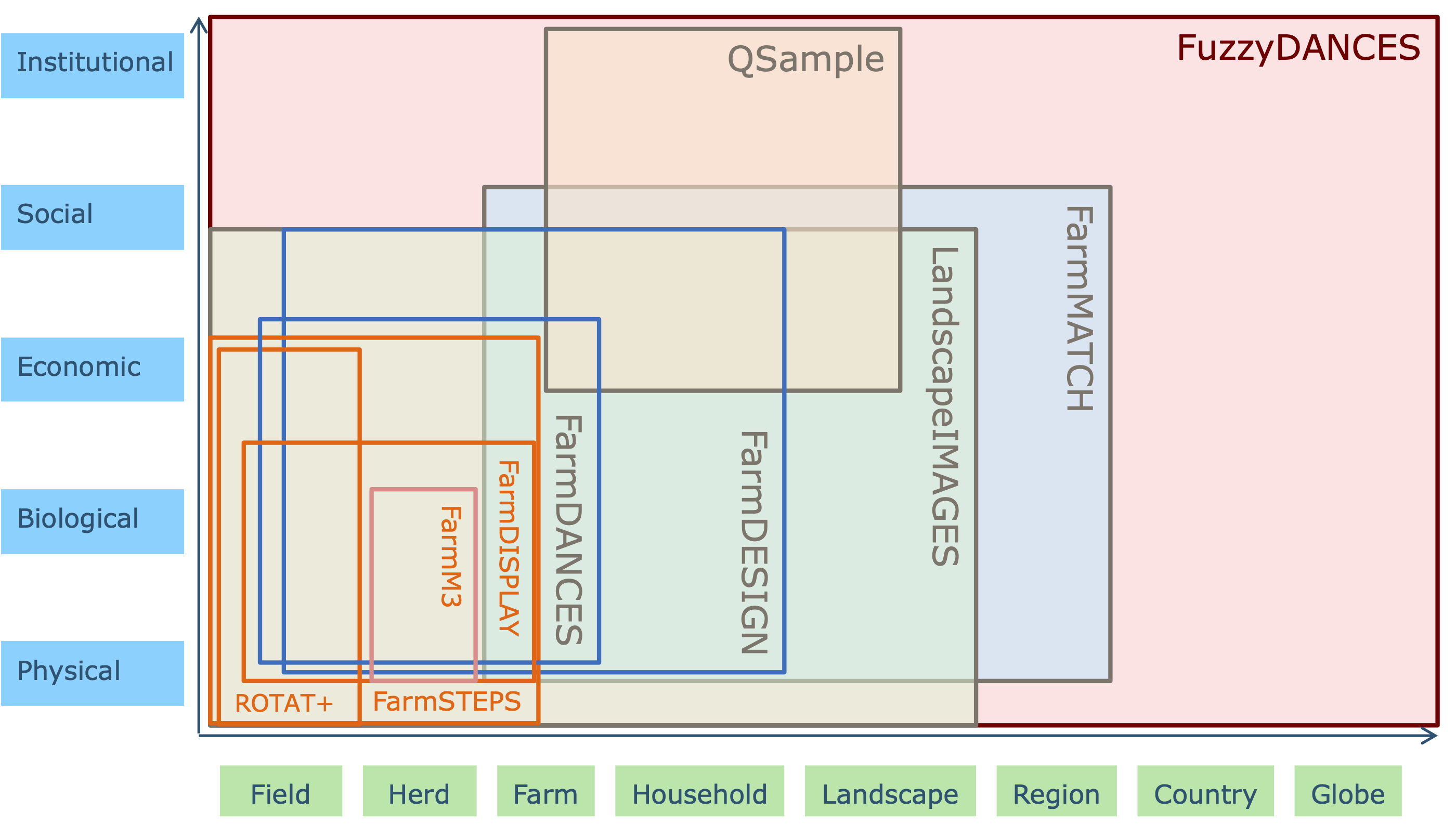 Overview of the COMPASS tools